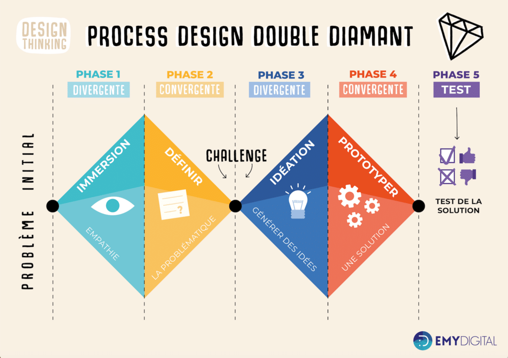 Process Double Diamant - Design Thinking | Trajectoires Tourisme - Formation pro