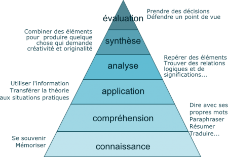La taxonomie de Bloom | Taxonomie de bloom, Objectif pédagogique, Formation  de formateur